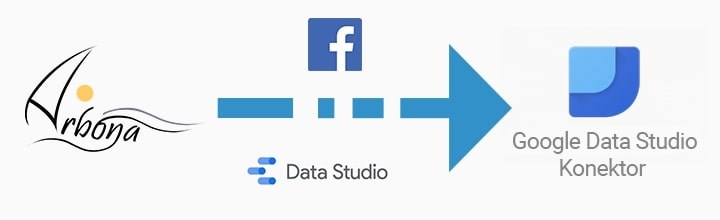 Arbona je razvila lični Google Data Studio konektor koji je verifikovan od strane Google-a i Facebook-a 